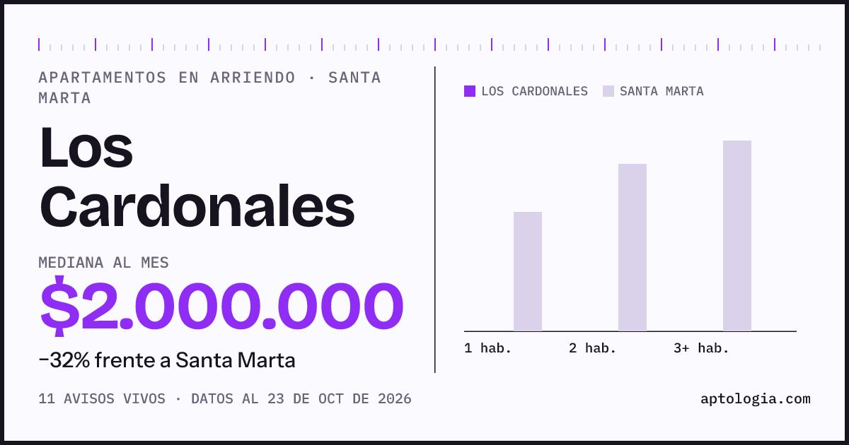 Cuánto cuesta vivir en Los Cardonales, Santa Marta: arriendo mediano $2.000.000 al mes, por número de habitaciones frente a Santa Marta