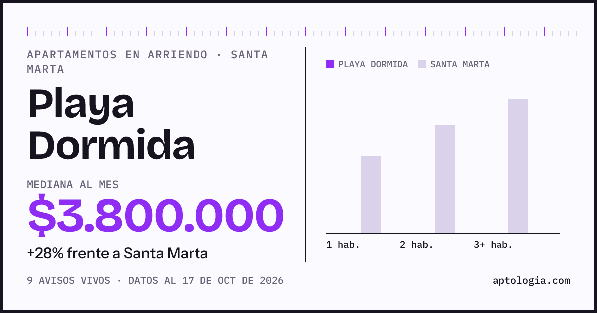 Precio de apartamentos en arriendo en Playa Dormida, Santa Marta, octubre de 2026: mediana $3.800.000 al mes