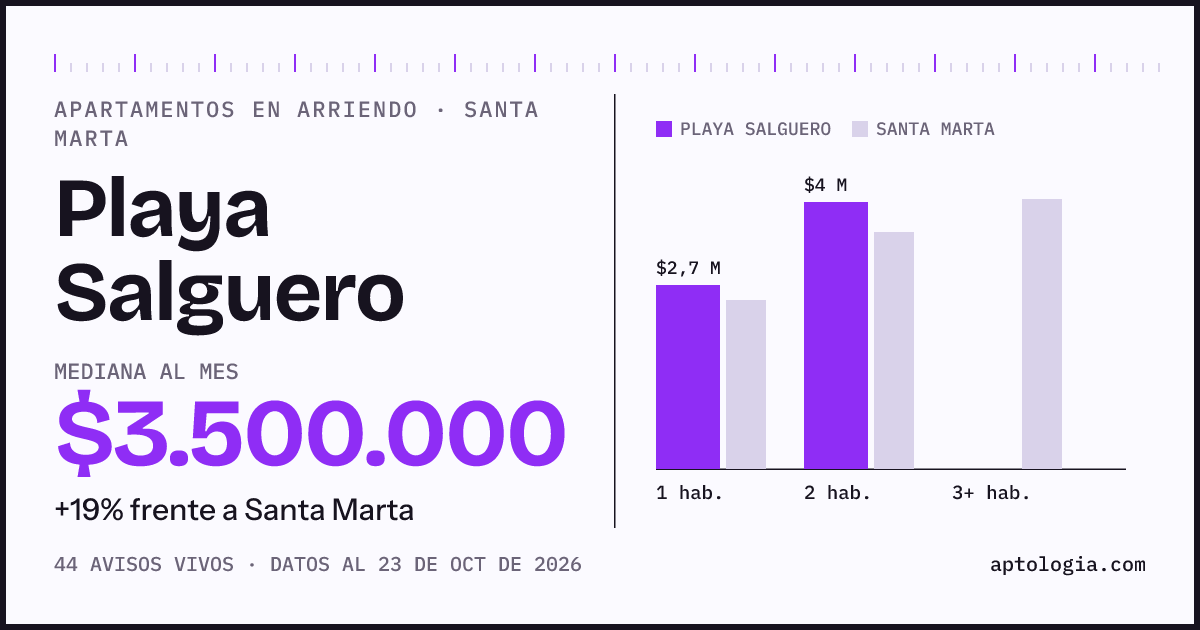 Precio de apartamentos en arriendo en Playa Salguero, Santa Marta, octubre de 2026: mediana $3.500.000 al mes