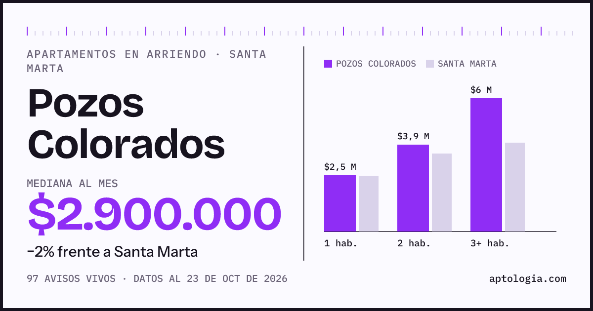 Precio de apartamentos en arriendo en Pozos Colorados, Santa Marta, octubre de 2026: mediana $2.900.000 al mes