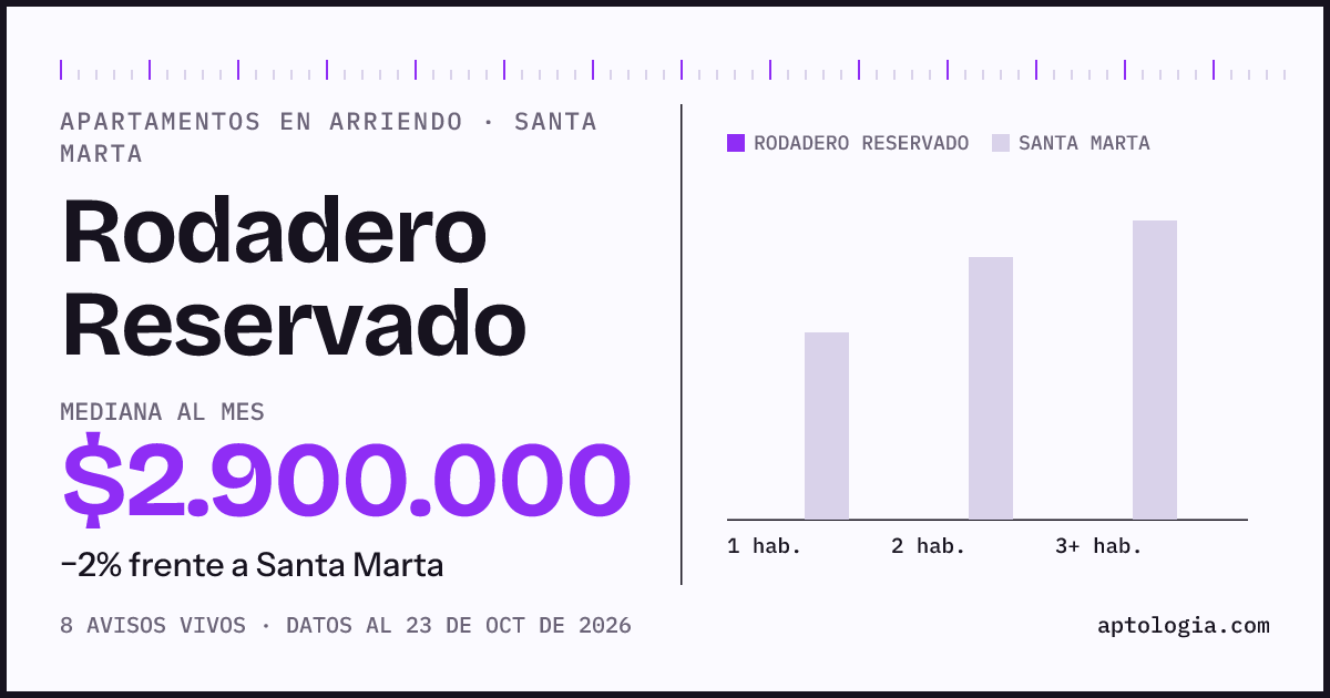 Precio de apartamentos en arriendo en Rodadero Reservado, Santa Marta, octubre de 2026: mediana $2.900.000 al mes