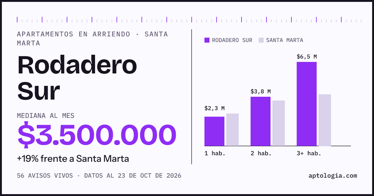 Precio de apartamentos en arriendo en Rodadero Sur, Santa Marta, octubre de 2026: mediana $3.350.000 al mes