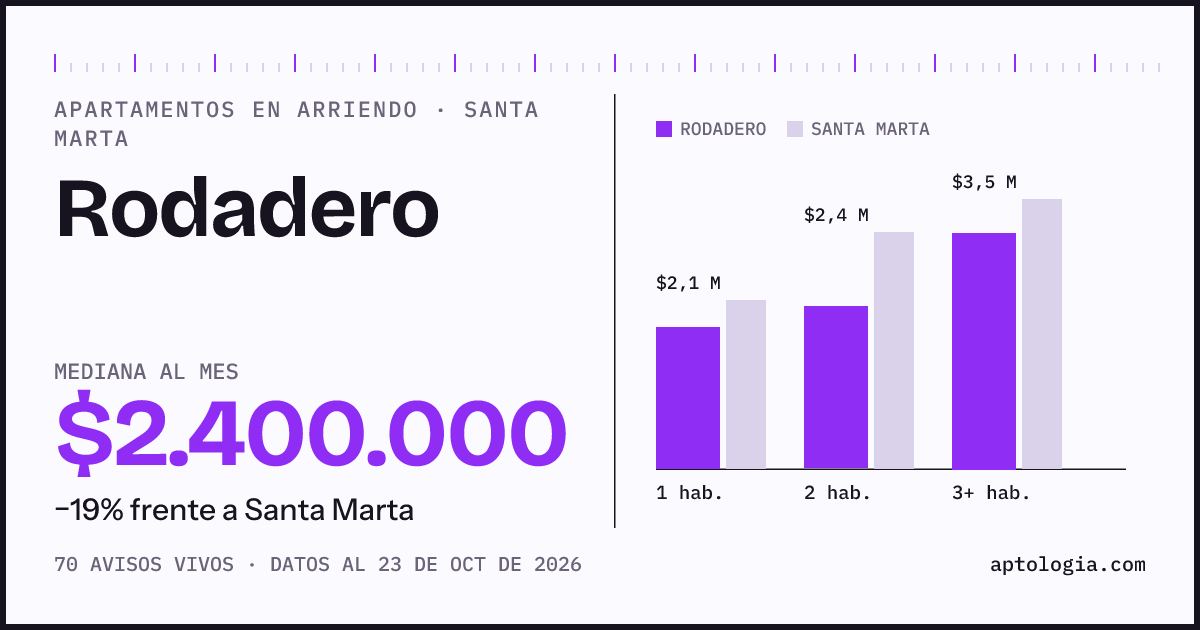 Cuánto cuesta vivir en Rodadero, Santa Marta: arriendo mediano $2.430.000 al mes, por número de habitaciones frente a Santa Marta