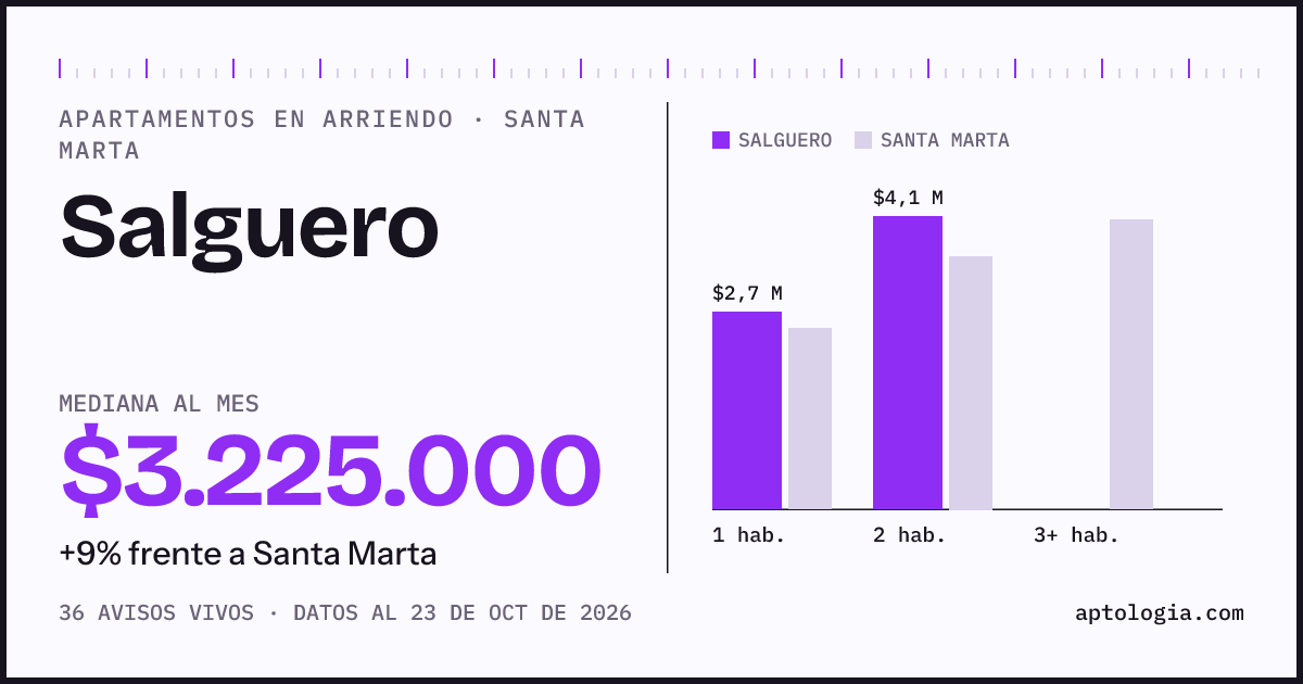Cuánto cuesta vivir en Salguero, Santa Marta: arriendo mediano $3.230.000 al mes, por número de habitaciones frente a Santa Marta