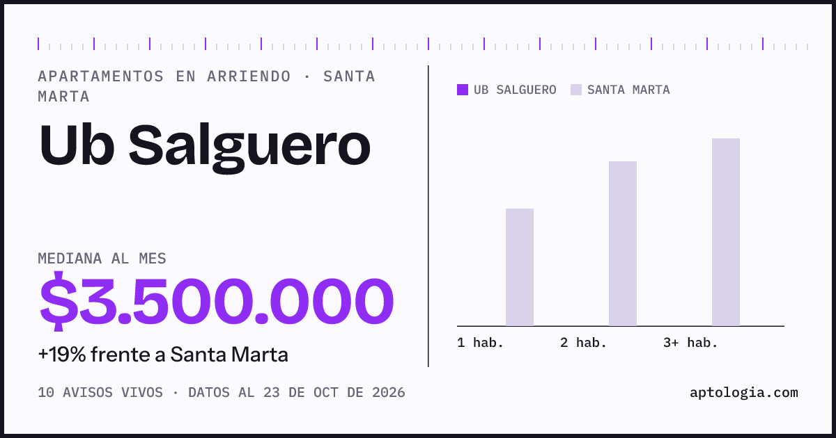 Cuánto cuesta vivir en Ub Salguero, Santa Marta: arriendo mediano $3.400.000 al mes, por número de habitaciones frente a Santa Marta