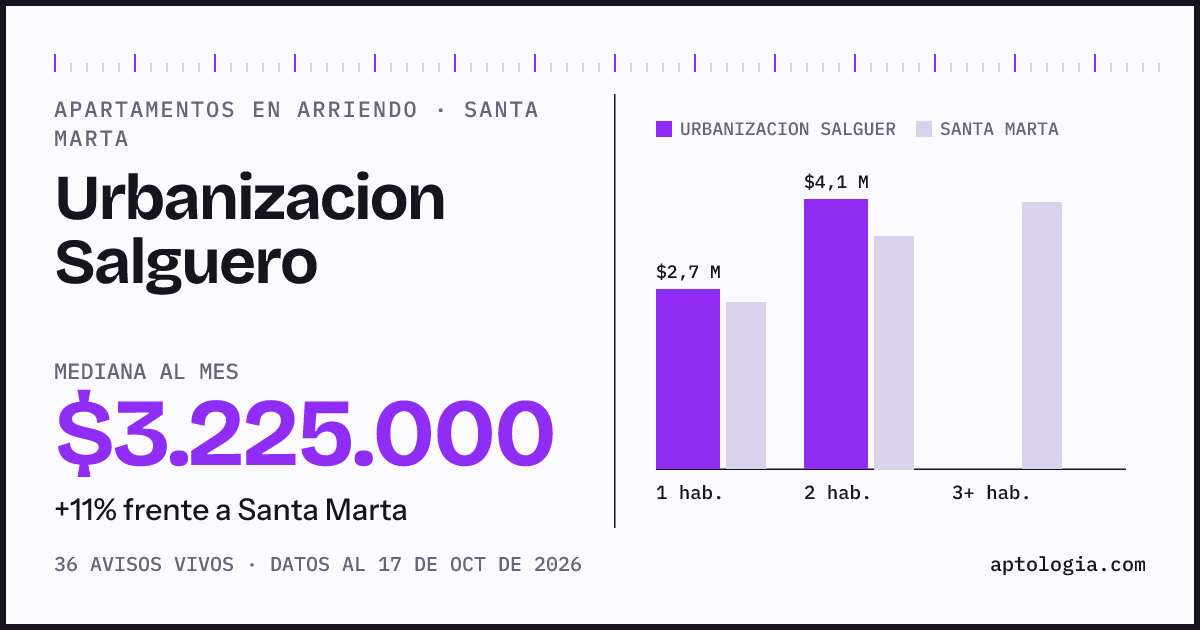 Cuánto cuesta vivir en Urbanizacion Salguero, Santa Marta: arriendo mediano $3.230.000 al mes, por número de habitaciones frente a Santa Marta