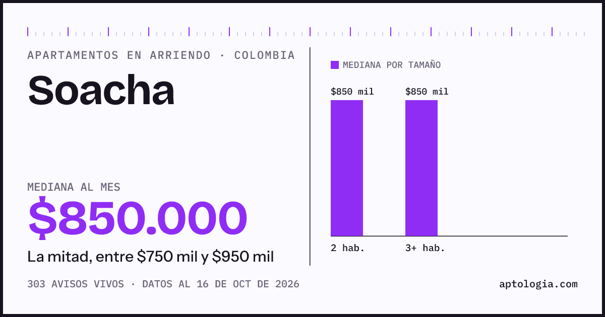 Cuánto cuesta vivir en Soacha: arriendo mediano $800.000 al mes, por número de habitaciones