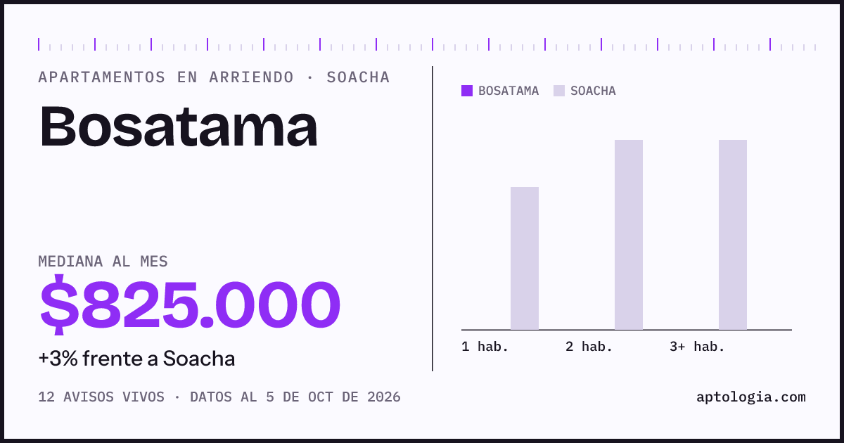 Cuánto cuesta vivir en Bosatama, Soacha: arriendo mediano $825.000 al mes, por número de habitaciones frente a Soacha