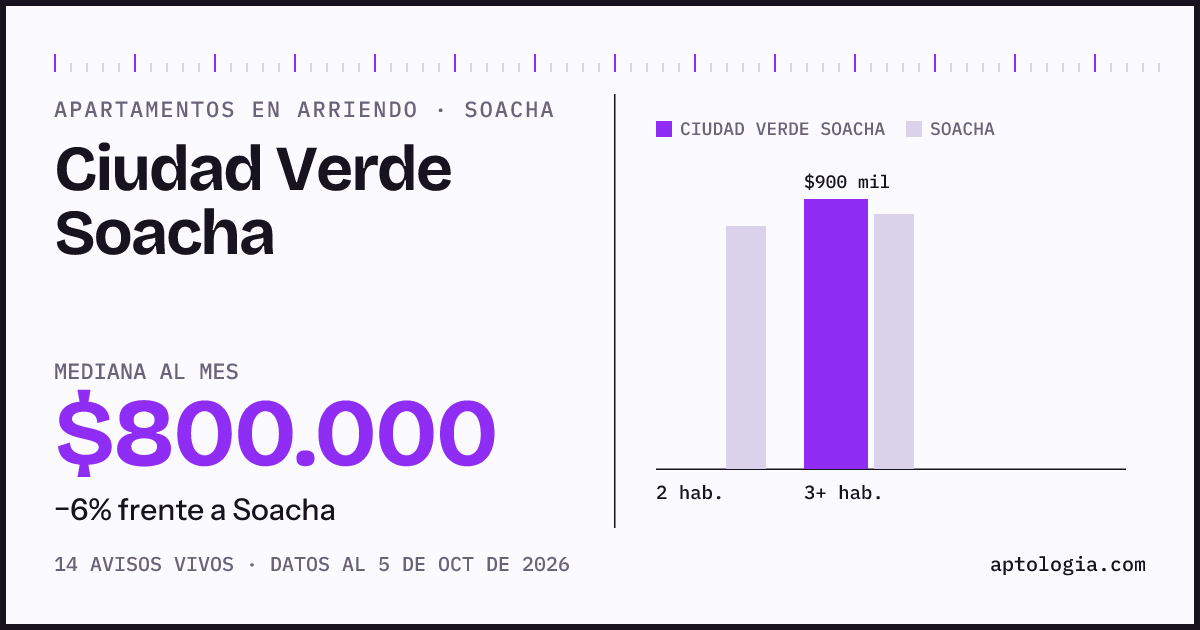 Cuánto cuesta vivir en Ciudad Verde Soacha, Soacha: arriendo mediano $800.000 al mes, por número de habitaciones frente a Soacha