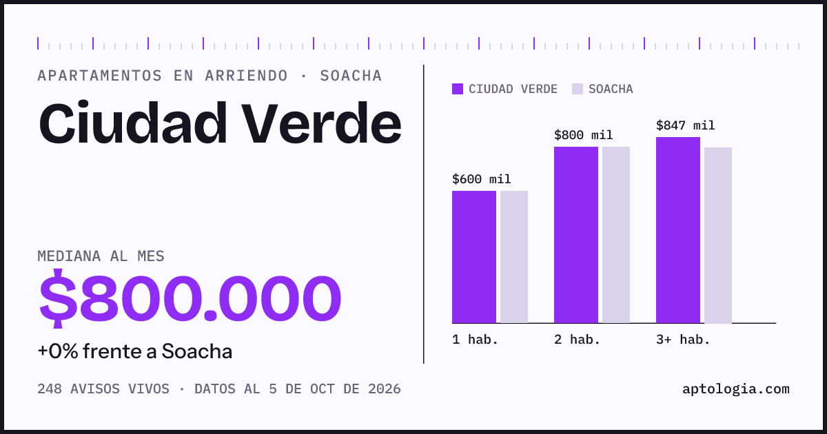 Cuánto cuesta vivir en Ciudad Verde, Soacha: arriendo mediano $800.000 al mes, por número de habitaciones frente a Soacha