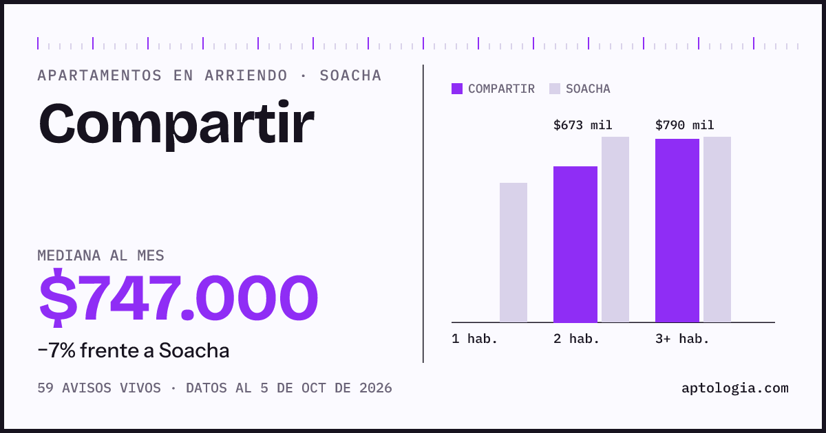 Cuánto cuesta vivir en Compartir, Soacha: arriendo mediano $747.000 al mes, por número de habitaciones frente a Soacha