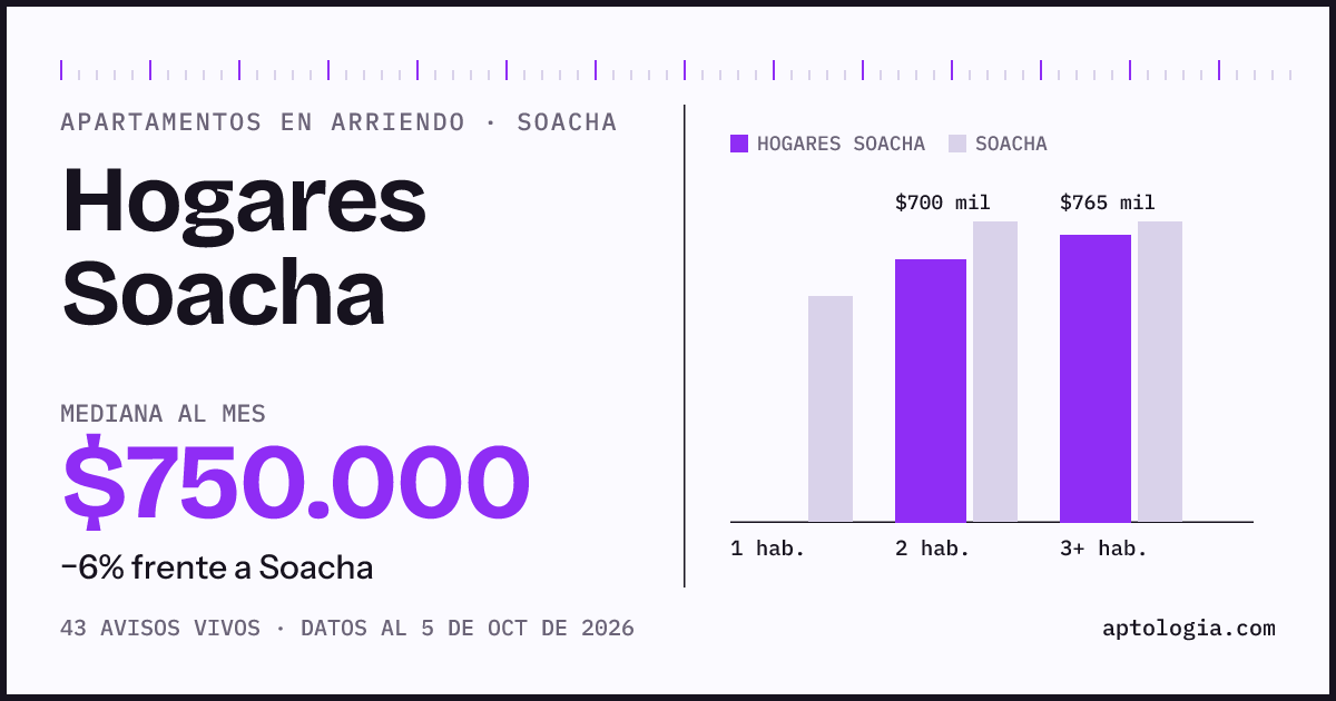Cuánto cuesta vivir en Hogares Soacha, Soacha: arriendo mediano $750.000 al mes, por número de habitaciones frente a Soacha
