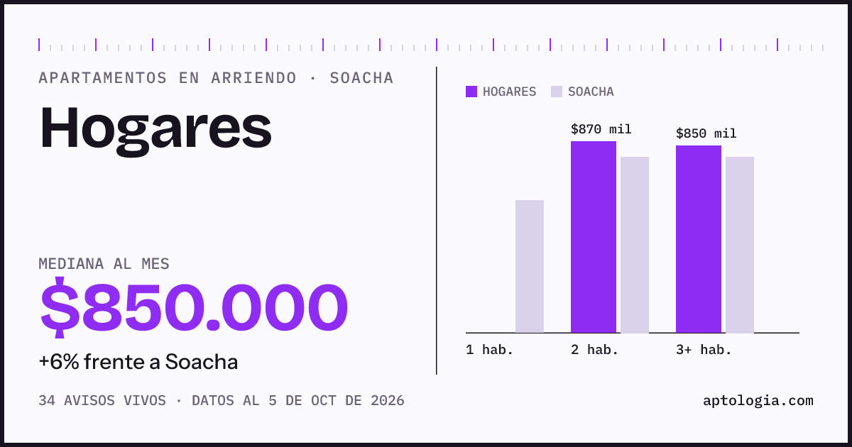Cuánto cuesta vivir en Hogares, Soacha: arriendo mediano $850.000 al mes, por número de habitaciones frente a Soacha