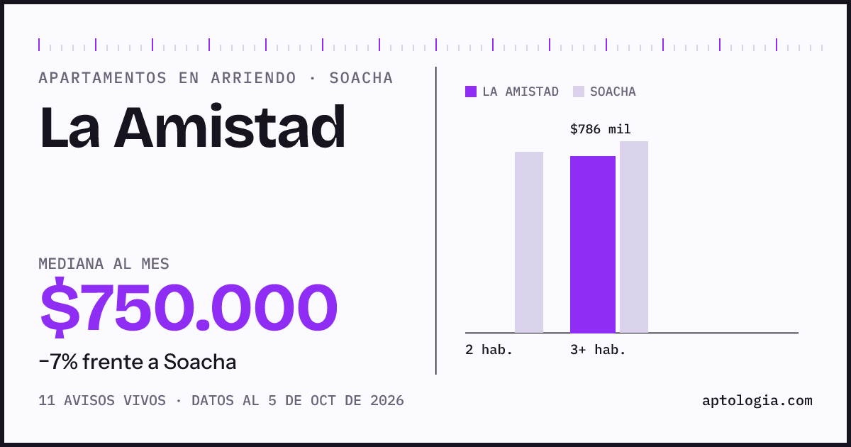 Precio de apartamentos en arriendo en La Amistad, Soacha, octubre de 2026: mediana $750.000 al mes