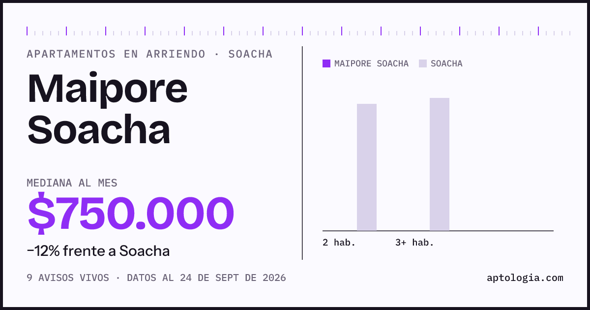 Cuánto cuesta vivir en Maipore Soacha, Soacha: arriendo mediano $750.000 al mes, por número de habitaciones frente a Soacha