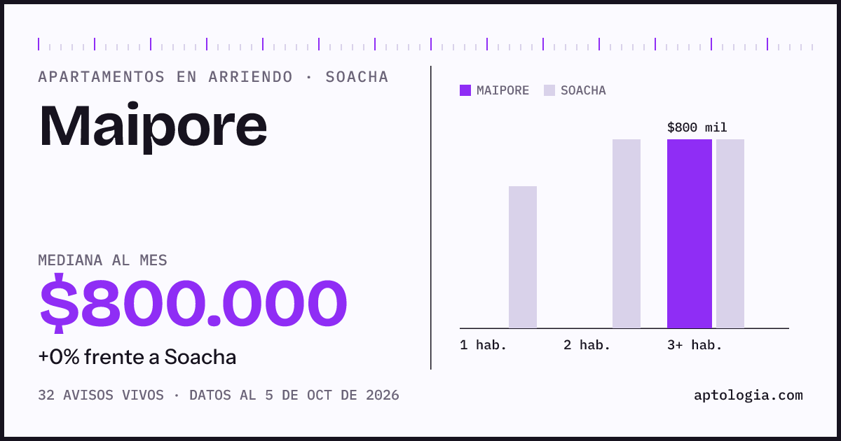 Cuánto cuesta vivir en Maipore, Soacha: arriendo mediano $800.000 al mes, por número de habitaciones frente a Soacha