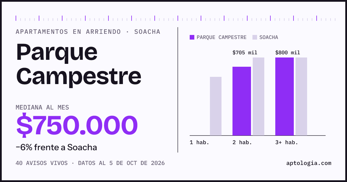 Cuánto cuesta vivir en Parque Campestre, Soacha: arriendo mediano $750.000 al mes, por número de habitaciones frente a Soacha
