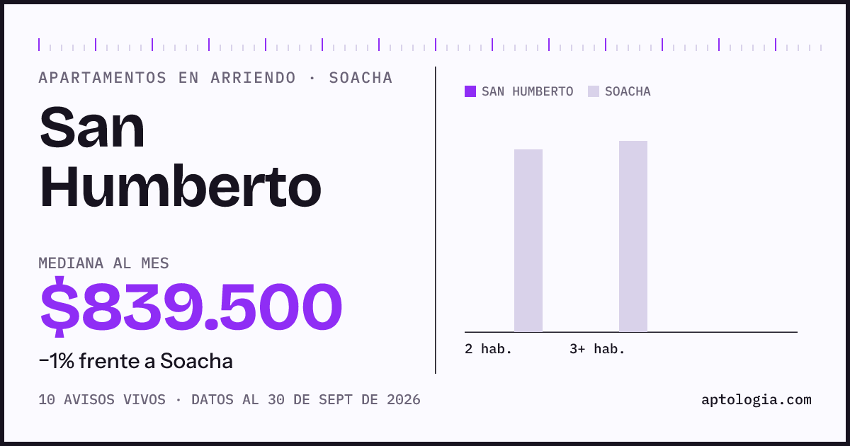 Cuánto cuesta vivir en San Humberto, Soacha: arriendo mediano $840.000 al mes, por número de habitaciones frente a Soacha