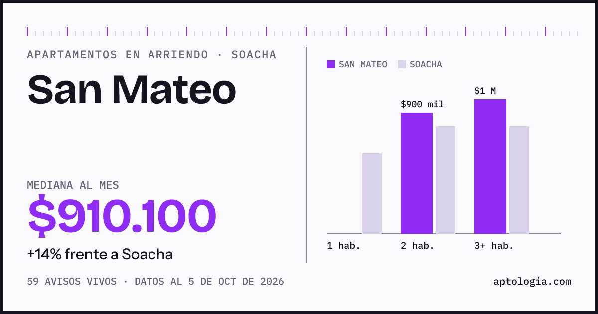 Cuánto cuesta vivir en San Mateo, Soacha: arriendo mediano $910.000 al mes, por número de habitaciones frente a Soacha