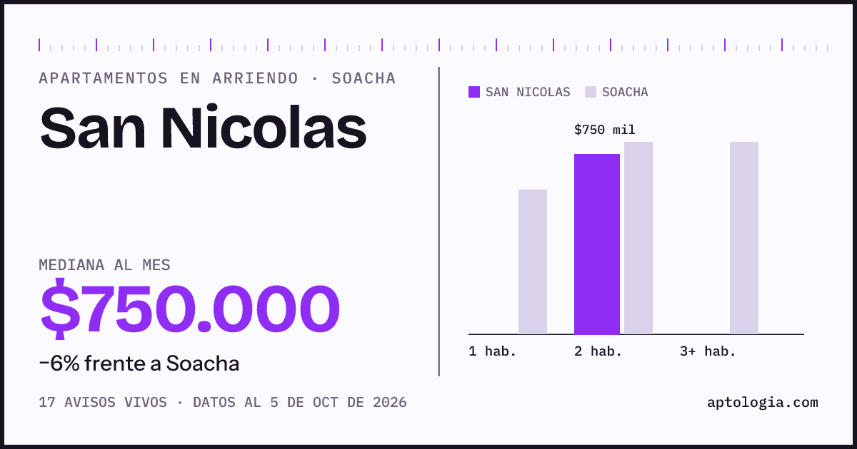 Cuánto cuesta vivir en San Nicolas, Soacha: arriendo mediano $750.000 al mes, por número de habitaciones frente a Soacha