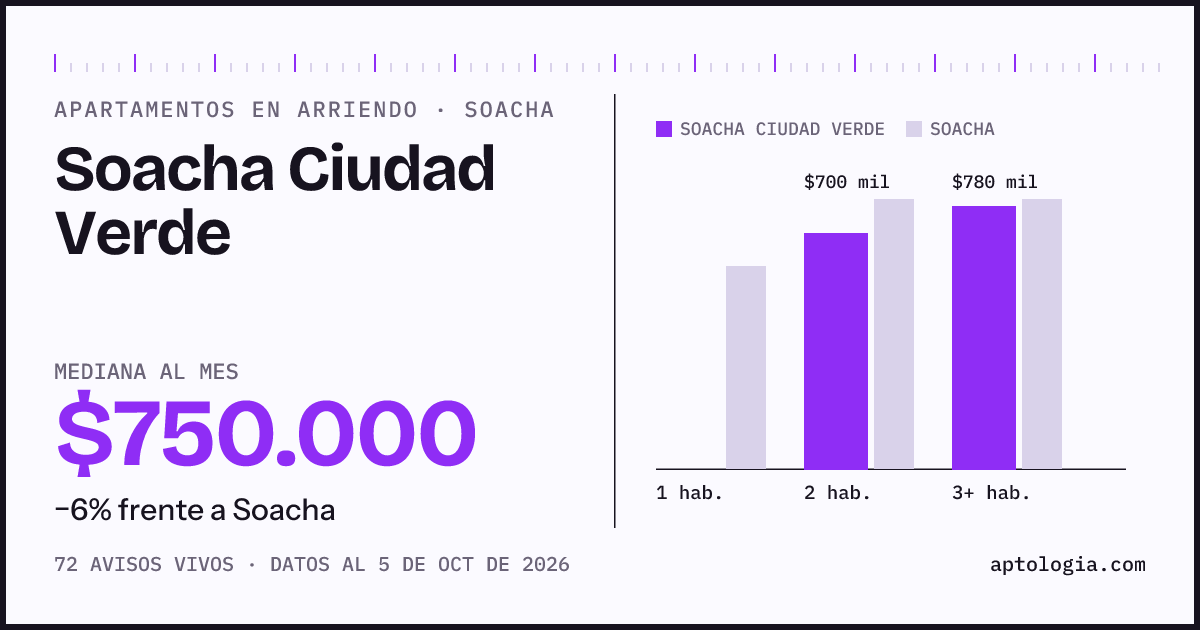 Cuánto cuesta vivir en Soacha Ciudad Verde, Soacha: arriendo mediano $750.000 al mes, por número de habitaciones frente a Soacha