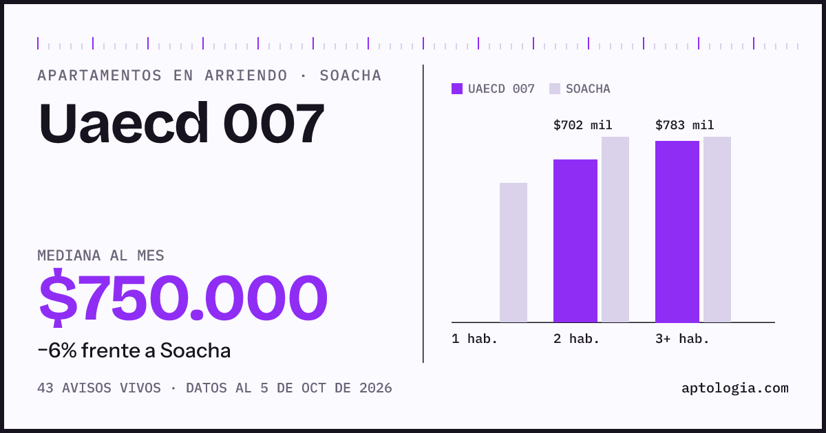 Cuánto cuesta vivir en Uaecd 007, Soacha: arriendo mediano $750.000 al mes, por número de habitaciones frente a Soacha