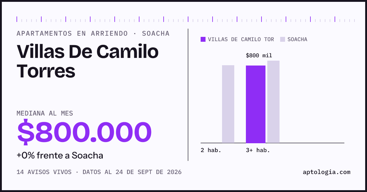 Precio de apartamentos en arriendo en Villas De Camilo Torres, Soacha, septiembre de 2026: mediana $800.000 al mes