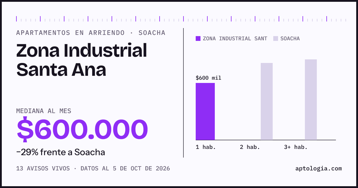 Cuánto cuesta vivir en Zona Industrial Santa Ana, Soacha: arriendo mediano $600.000 al mes, por número de habitaciones frente a Soacha