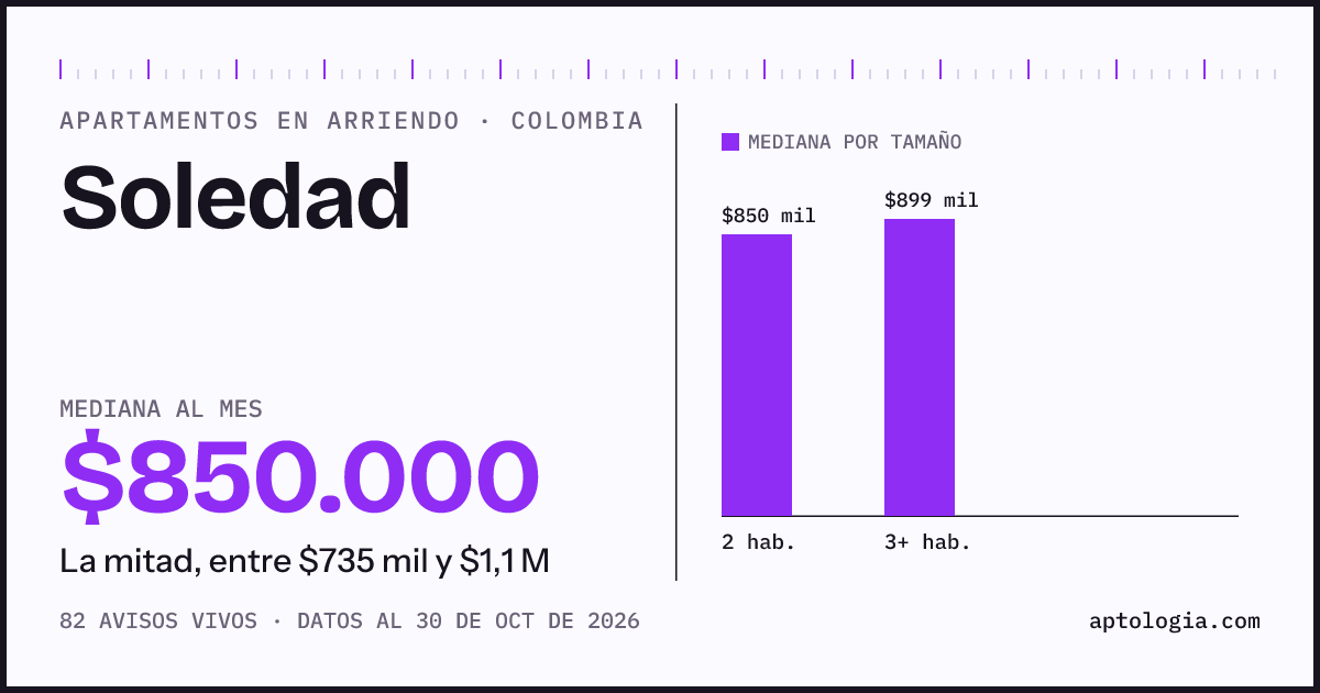 Precio de apartamentos en arriendo en Soledad, octubre de 2026: mediana $850.000 al mes
