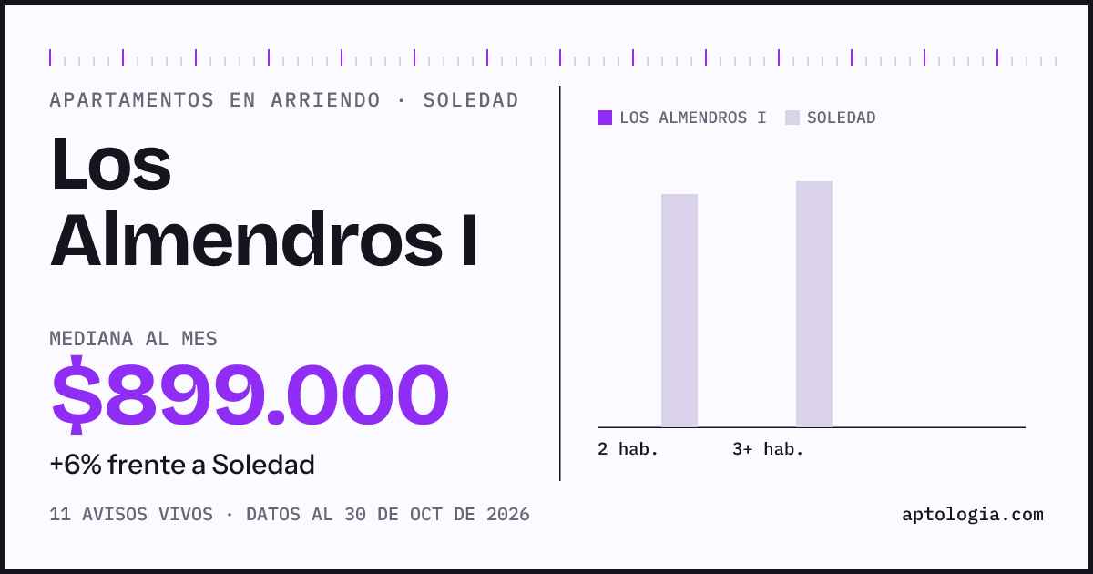 Precio de apartamentos en arriendo en Los Almendros I, Soledad, octubre de 2026: mediana $899.000 al mes