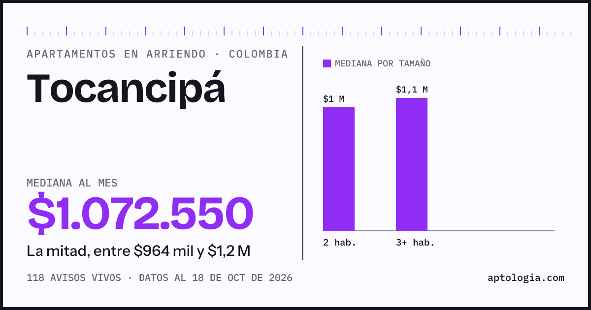 Cuánto cuesta vivir en Tocancipá: arriendo mediano $1.070.000 al mes, por número de habitaciones