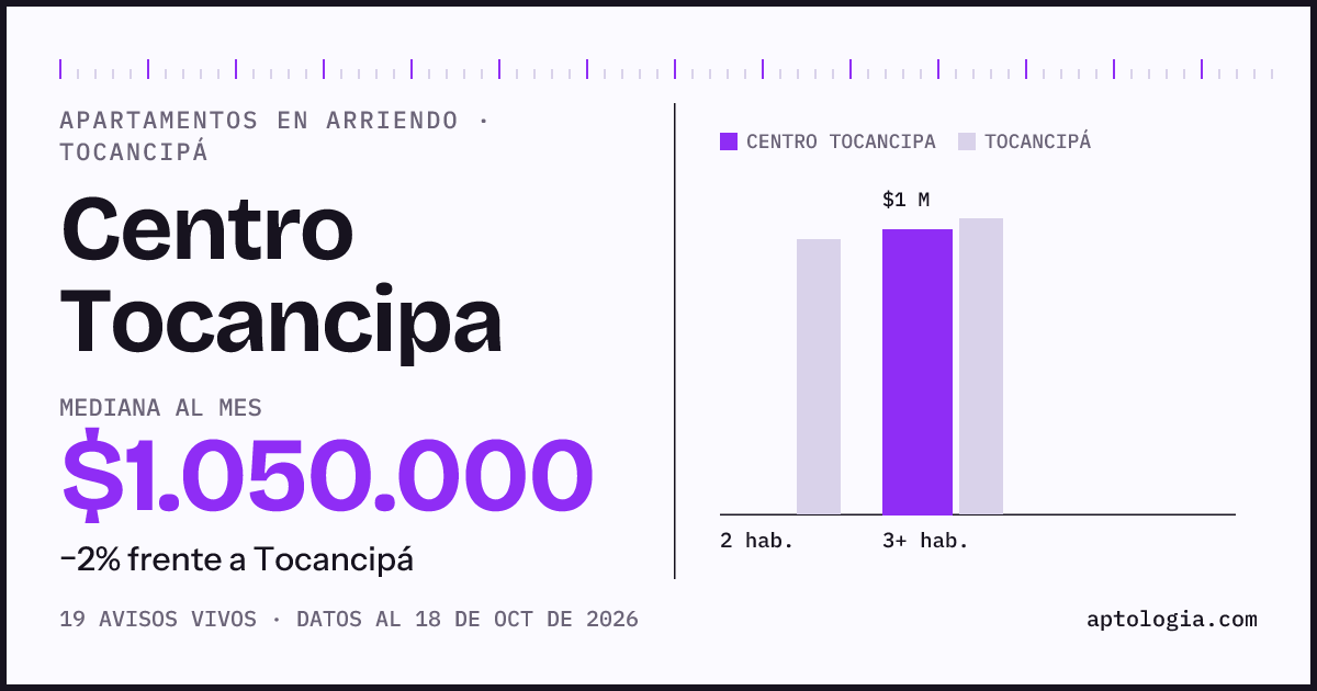 Cuánto cuesta vivir en Centro Tocancipa, Tocancipá: arriendo mediano $1.050.000 al mes, por número de habitaciones frente a Tocancipá