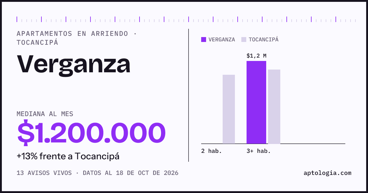 Precio de apartamentos en arriendo en Verganza, Tocancipá, octubre de 2026: mediana $1.200.000 al mes
