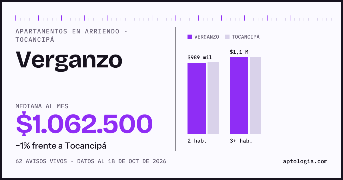 Cuánto cuesta vivir en Verganzo, Tocancipá: arriendo mediano $1.060.000 al mes, por número de habitaciones frente a Tocancipá