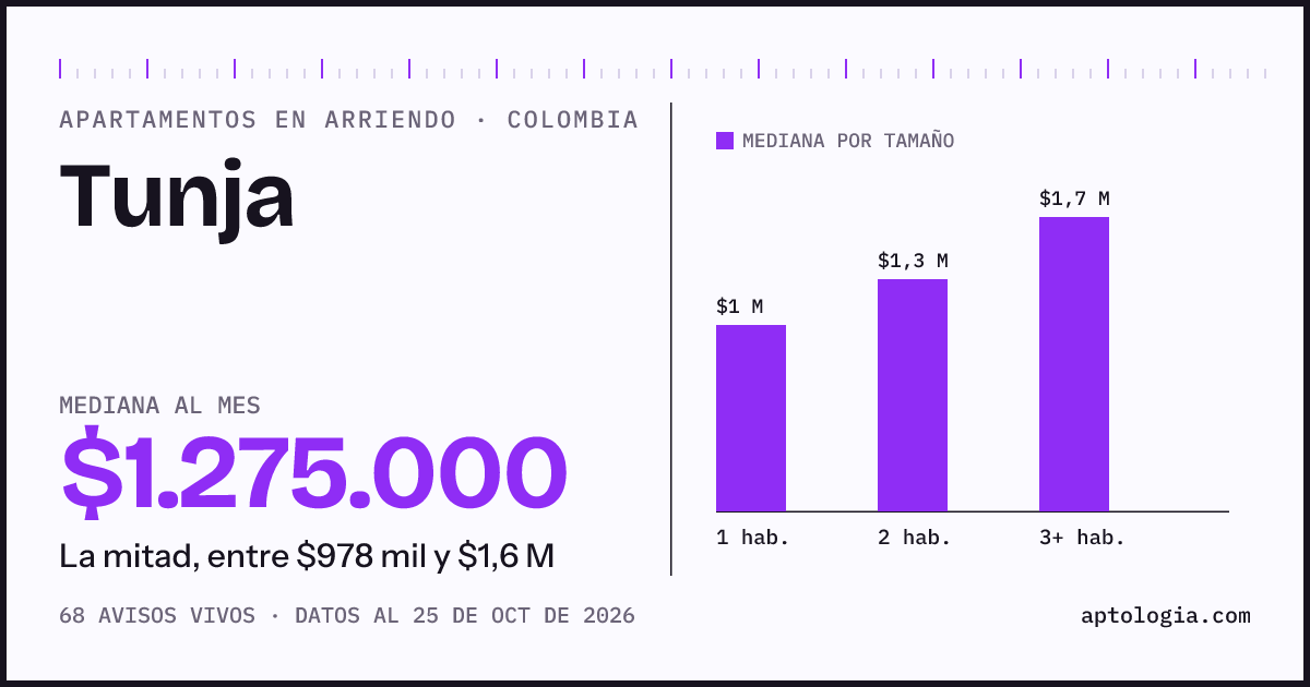 Precio de apartamentos en arriendo en Tunja, octubre de 2026: mediana $1.250.000 al mes