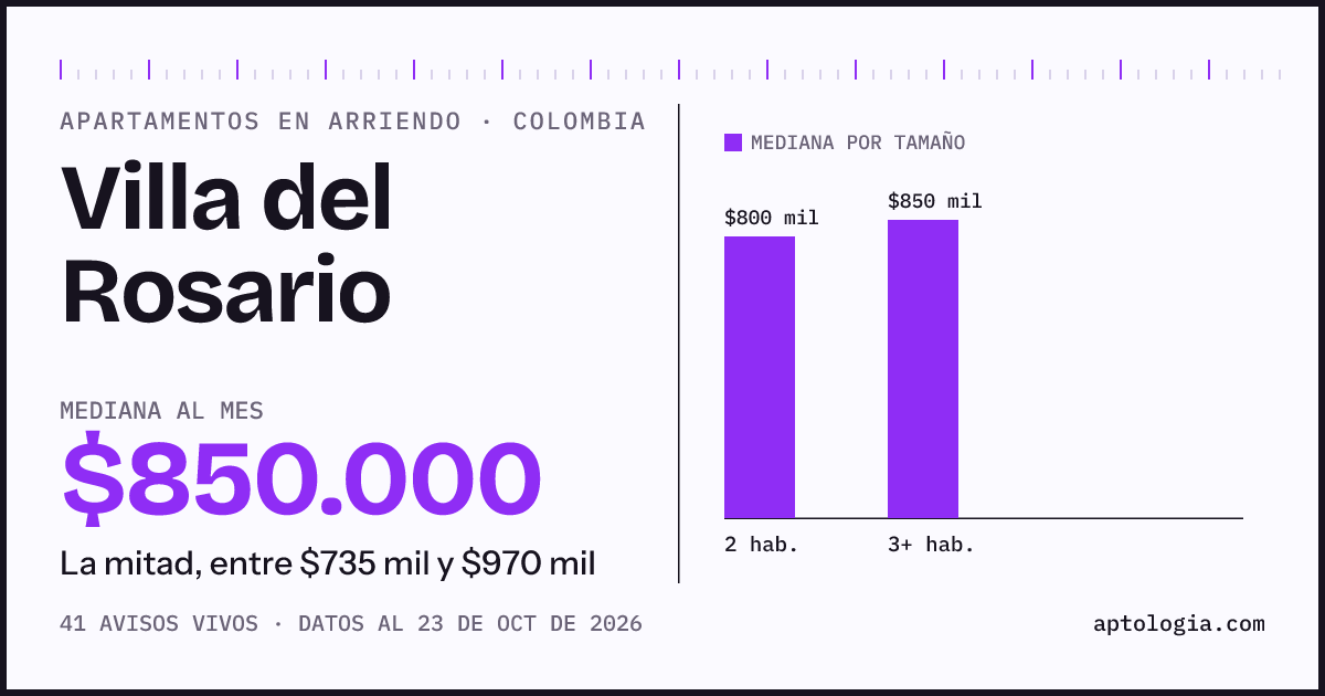 Precio de apartamentos en arriendo en Villa del Rosario, octubre de 2026: mediana $850.000 al mes