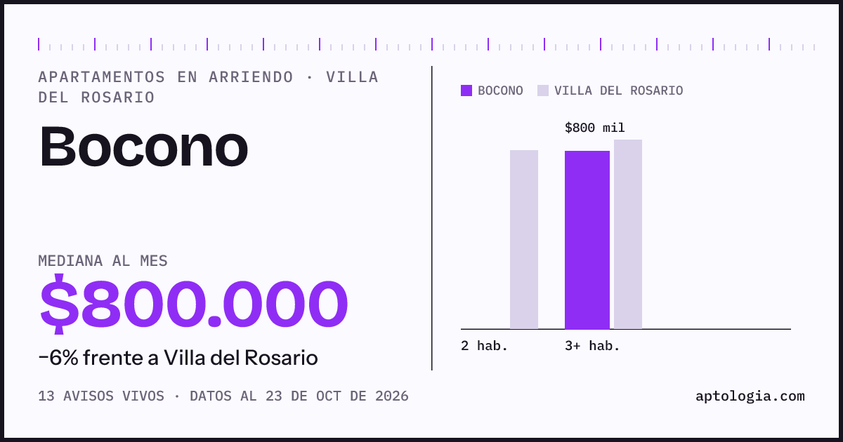 Precio de apartamentos en arriendo en Bocono, Villa del Rosario, octubre de 2026: mediana $800.000 al mes