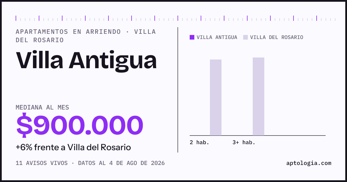 Cuánto cuesta vivir en Villa Antigua, Villa del Rosario: arriendo mediano $900.000 al mes, por número de habitaciones frente a Villa del Rosario