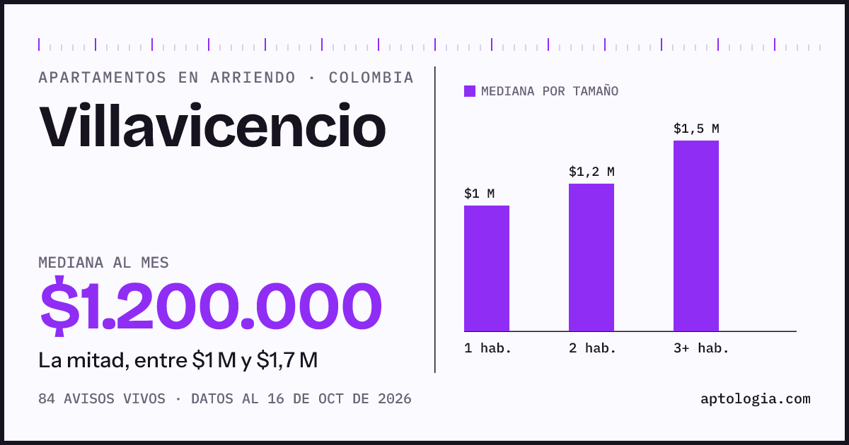Cuánto cuesta vivir en Villavicencio: arriendo mediano $1.400.000 al mes, por número de habitaciones