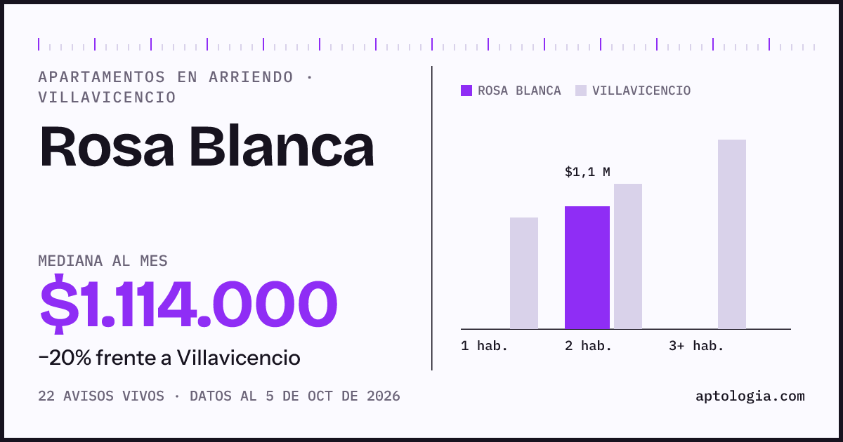 Cuánto cuesta vivir en Rosa Blanca, Villavicencio: arriendo mediano $1.110.000 al mes, por número de habitaciones frente a Villavicencio