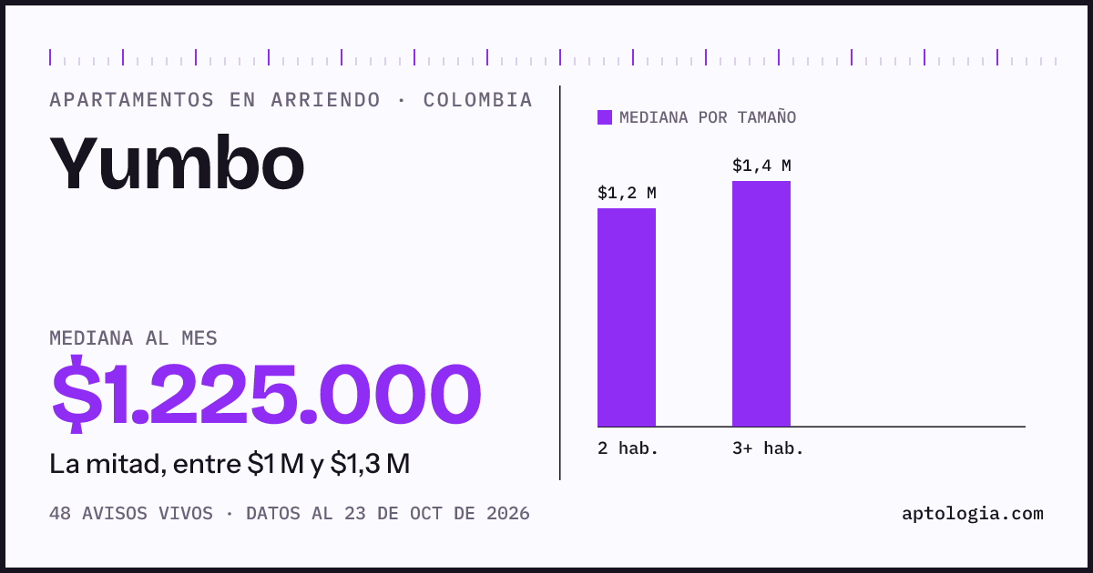 Precio de apartamentos en arriendo en Yumbo, octubre de 2026: mediana $1.225.000 al mes