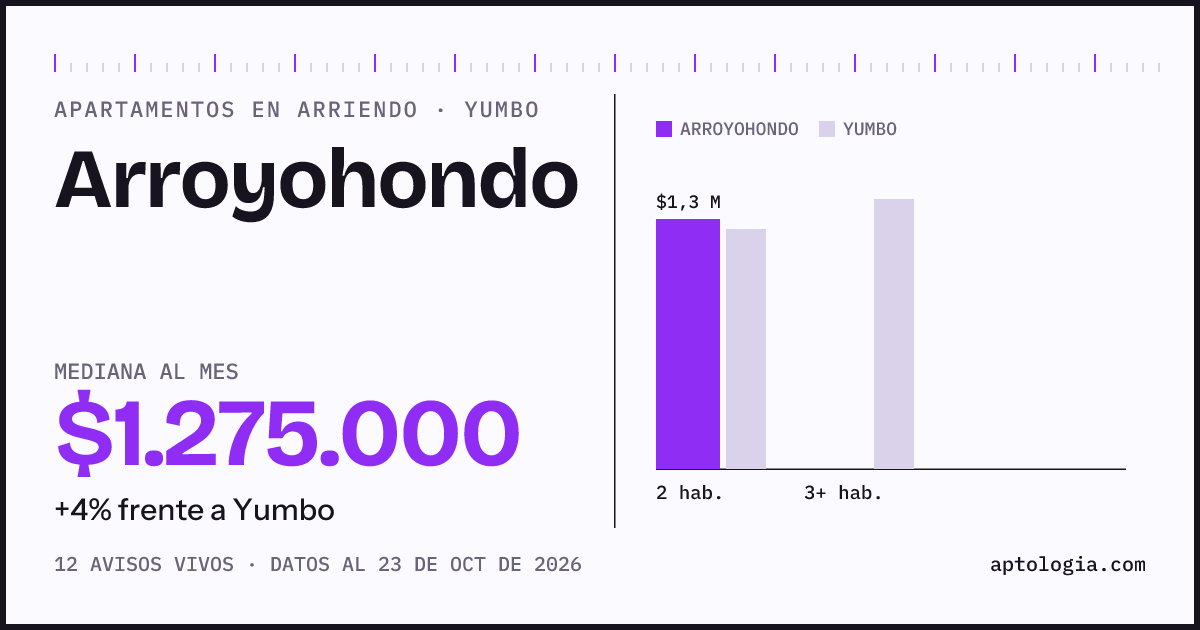 Precio de apartamentos en arriendo en Arroyohondo, Yumbo, octubre de 2026: mediana $1.275.000 al mes