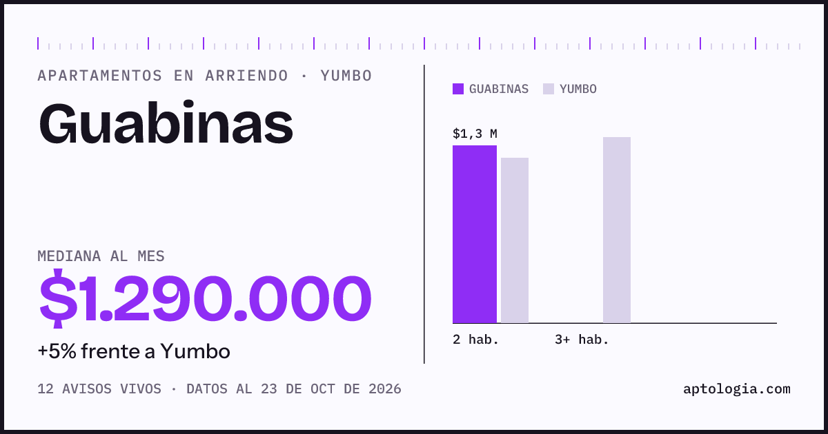 Precio de apartamentos en arriendo en Guabinas, Yumbo, octubre de 2026: mediana $1.290.000 al mes