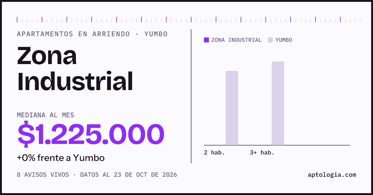 Precio de apartamentos en arriendo en Zona Industrial, Yumbo, octubre de 2026: mediana $1.225.000 al mes