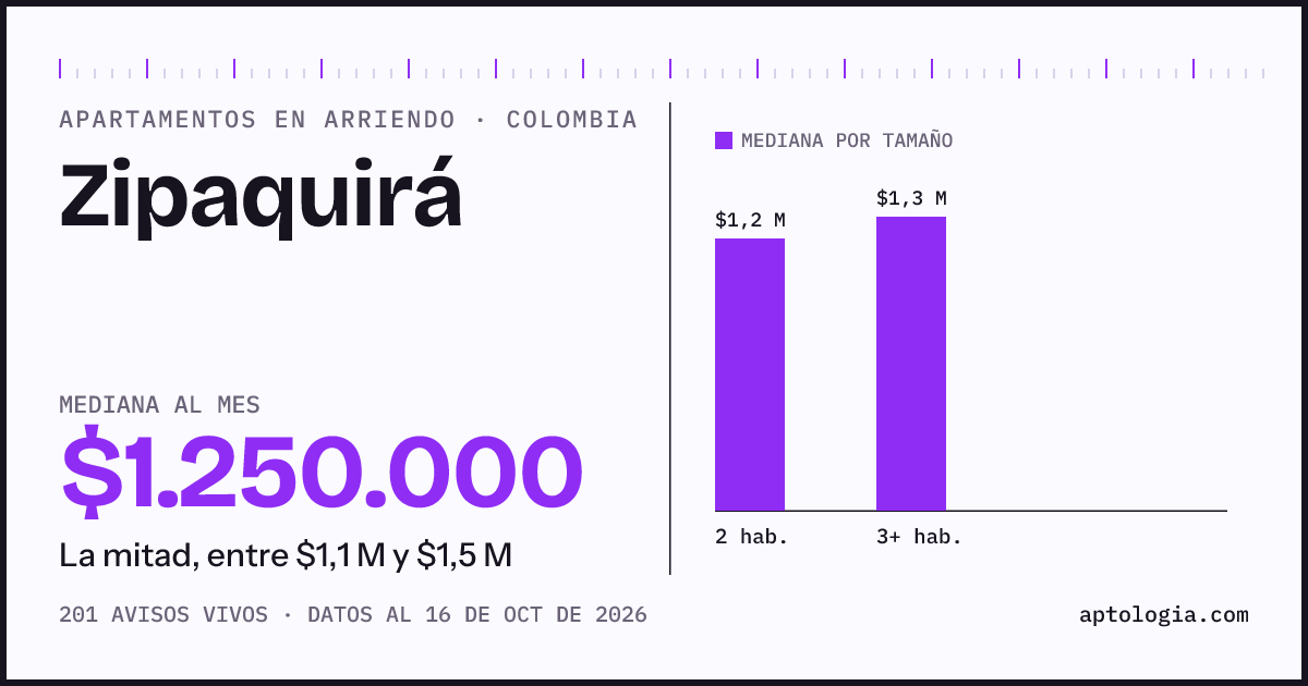 Cuánto cuesta vivir en Zipaquirá: arriendo mediano $1.250.000 al mes, por número de habitaciones