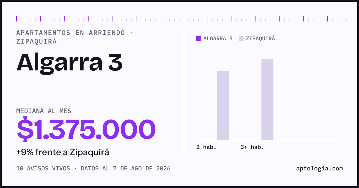 Cuánto cuesta vivir en Algarra 3, Zipaquirá: arriendo mediano $1.380.000 al mes, por número de habitaciones frente a Zipaquirá