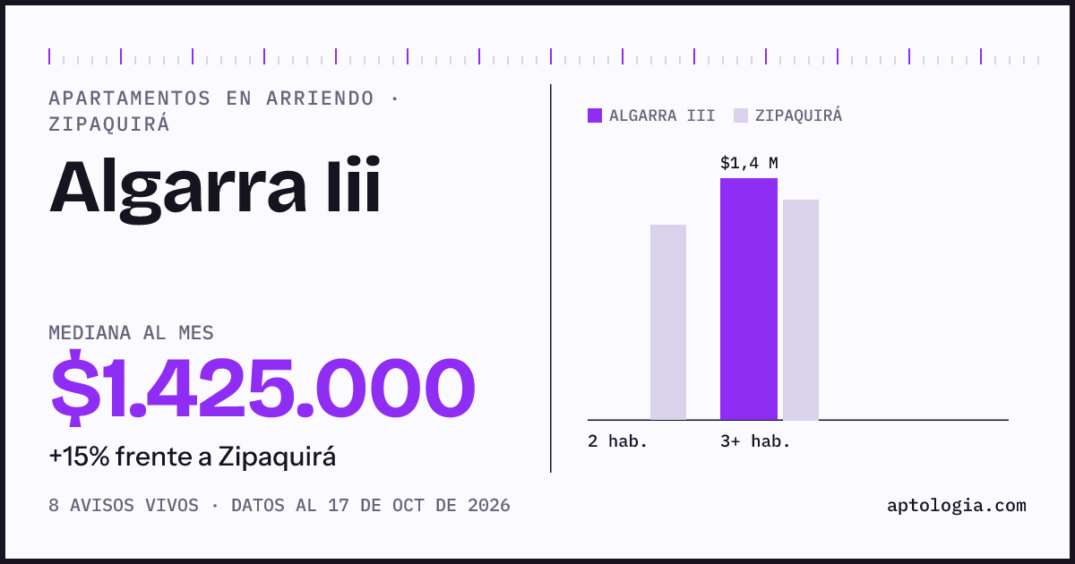 Precio de apartamentos en arriendo en Algarra Iii, Zipaquirá, octubre de 2026: mediana $1.425.000 al mes