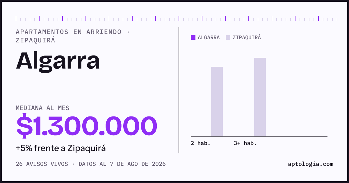 Precio de apartamentos en arriendo en Algarra, Zipaquirá, agosto de 2026: mediana $1.300.000 al mes