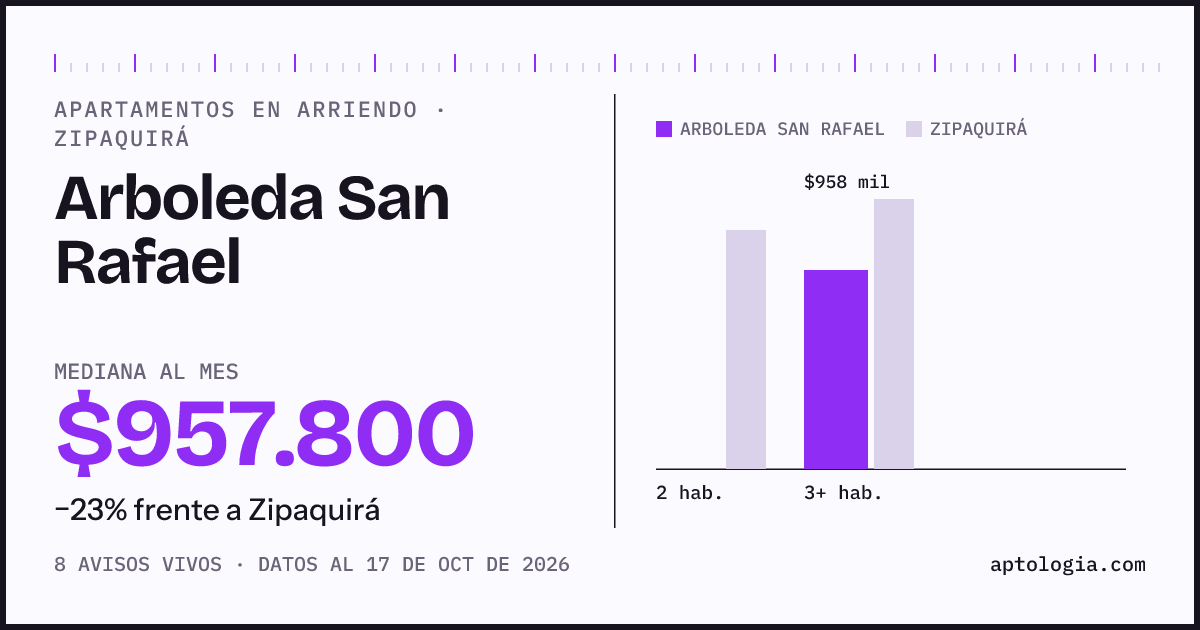 Precio de apartamentos en arriendo en Arboleda San Rafael, Zipaquirá, octubre de 2026: mediana $957.800 al mes