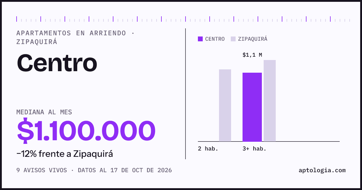 Precio de apartamentos en arriendo en Centro, Zipaquirá, octubre de 2026: mediana $1.100.000 al mes